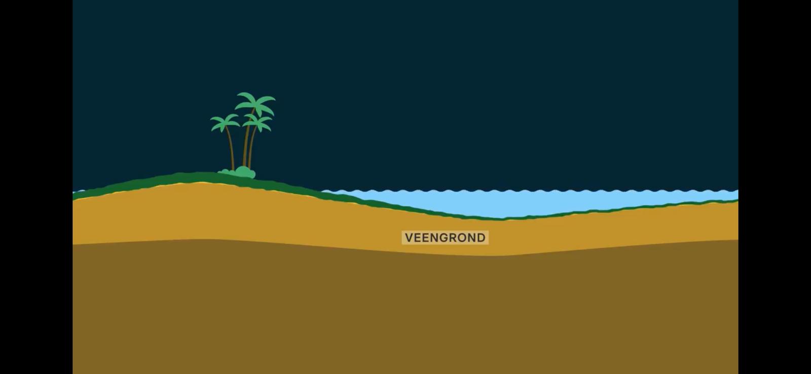 Dikke lagen veengrond die van nature vroeger vochtig waren
